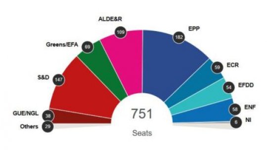 Marile partide europene şi-au pierdut rolul dominant în Parlamentul European