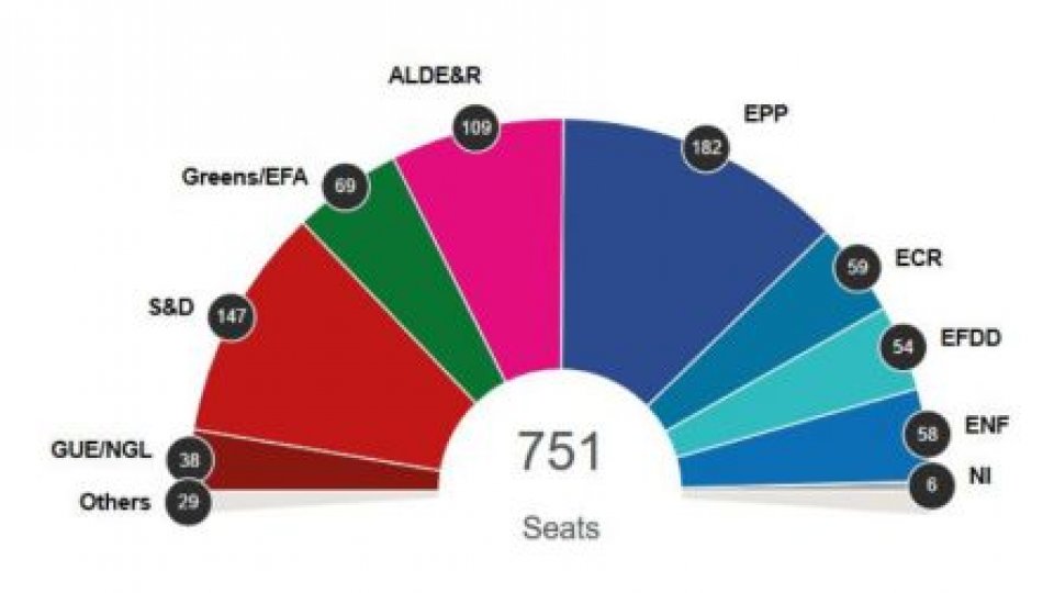 Marile partide europene şi-au pierdut rolul dominant în Parlamentul European