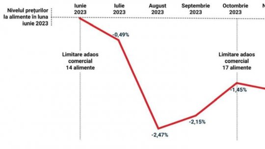 Plafonarea adaosului comercial la unele alimente de bază, prelungită cu două luni
