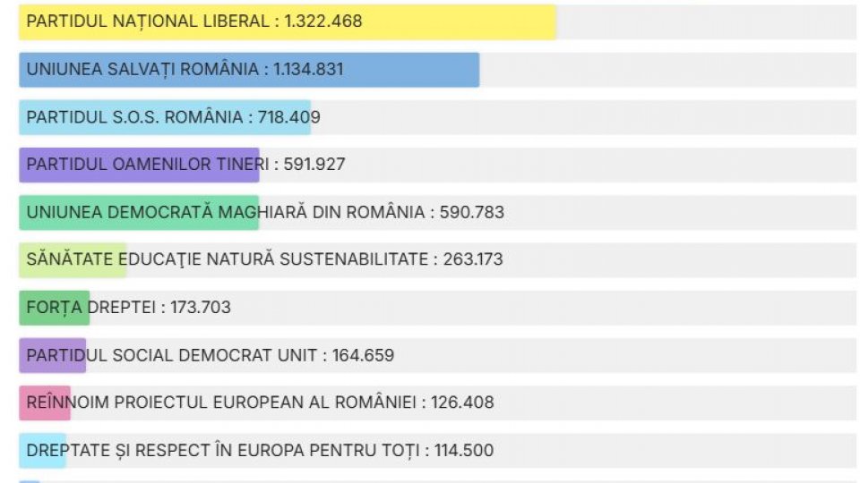 REZULTATE FINALE ale alegerilor parlamentare. PSD, AUR, PNL pe primele locuri