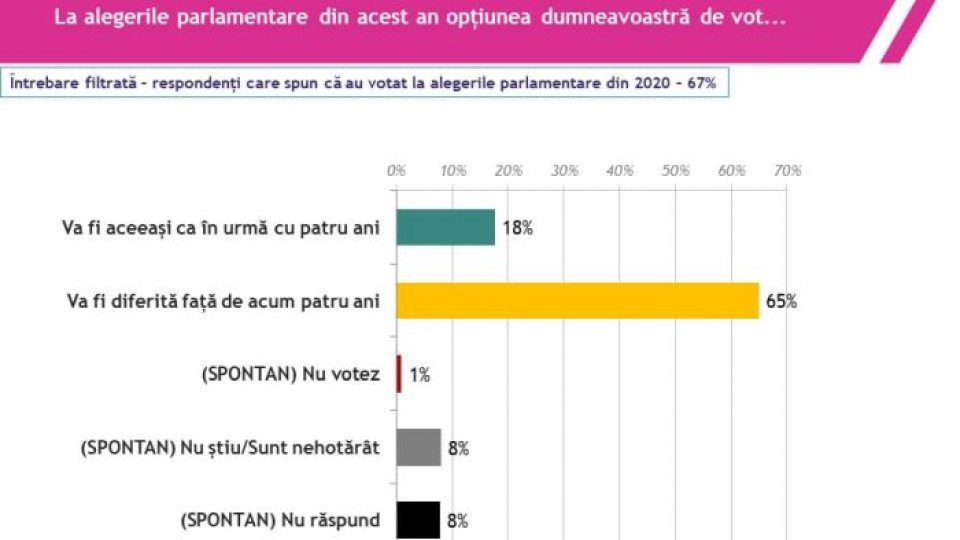 IRES: 9 din 10 tineri nu au încredere în Guvern şi Parlament