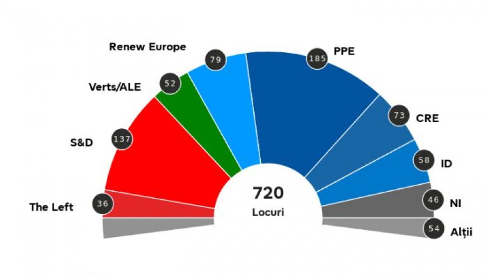 Care sunt cele mai mai grupuri politice din Parlamentul European, după alegeri